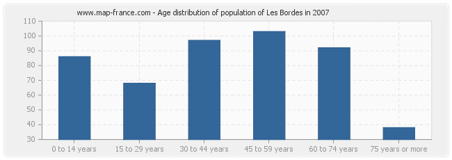 Age distribution of population of Les Bordes in 2007